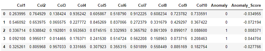 predict_model(iforest, data = data)的输出